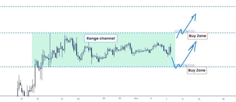 Ranging Markets