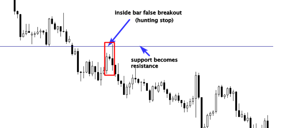 False Breakouts