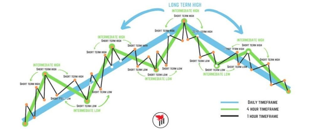 Smart Money Market Structure